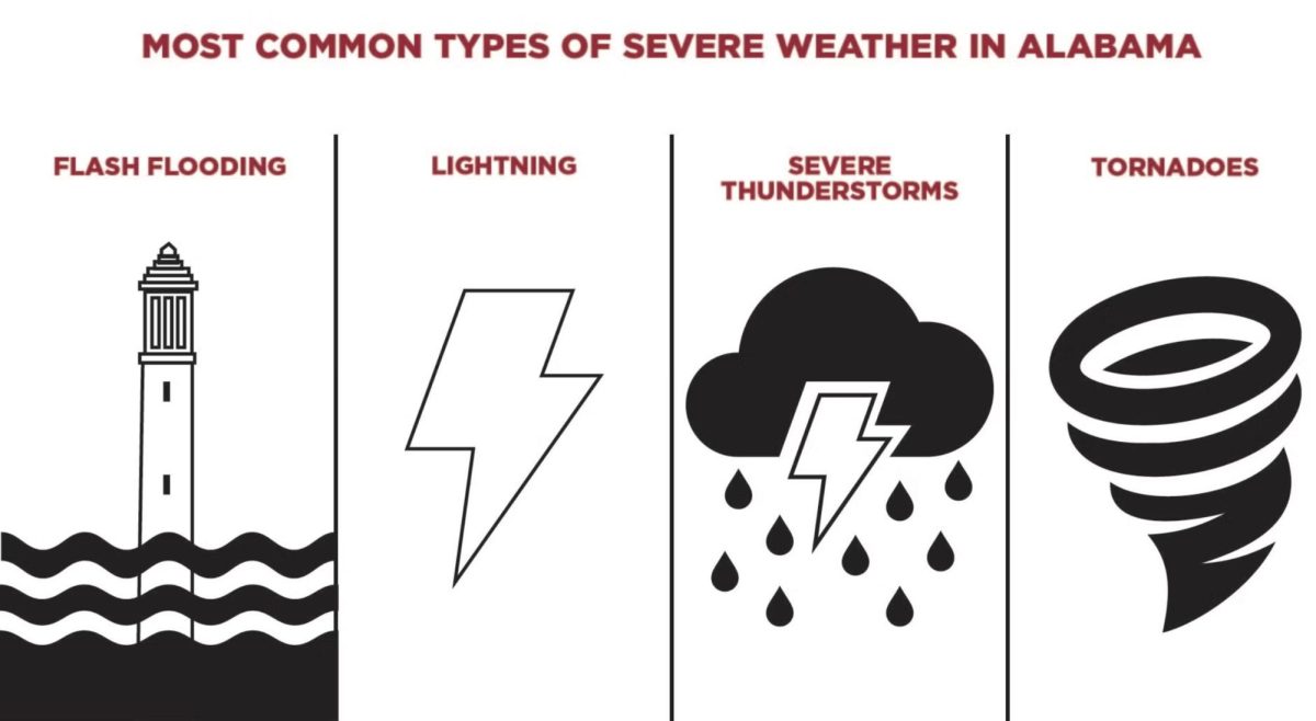 Graphic by: https://news.ua.edu/2022/02/the-most-common-types-of-severe-weather-in-alabama/ 