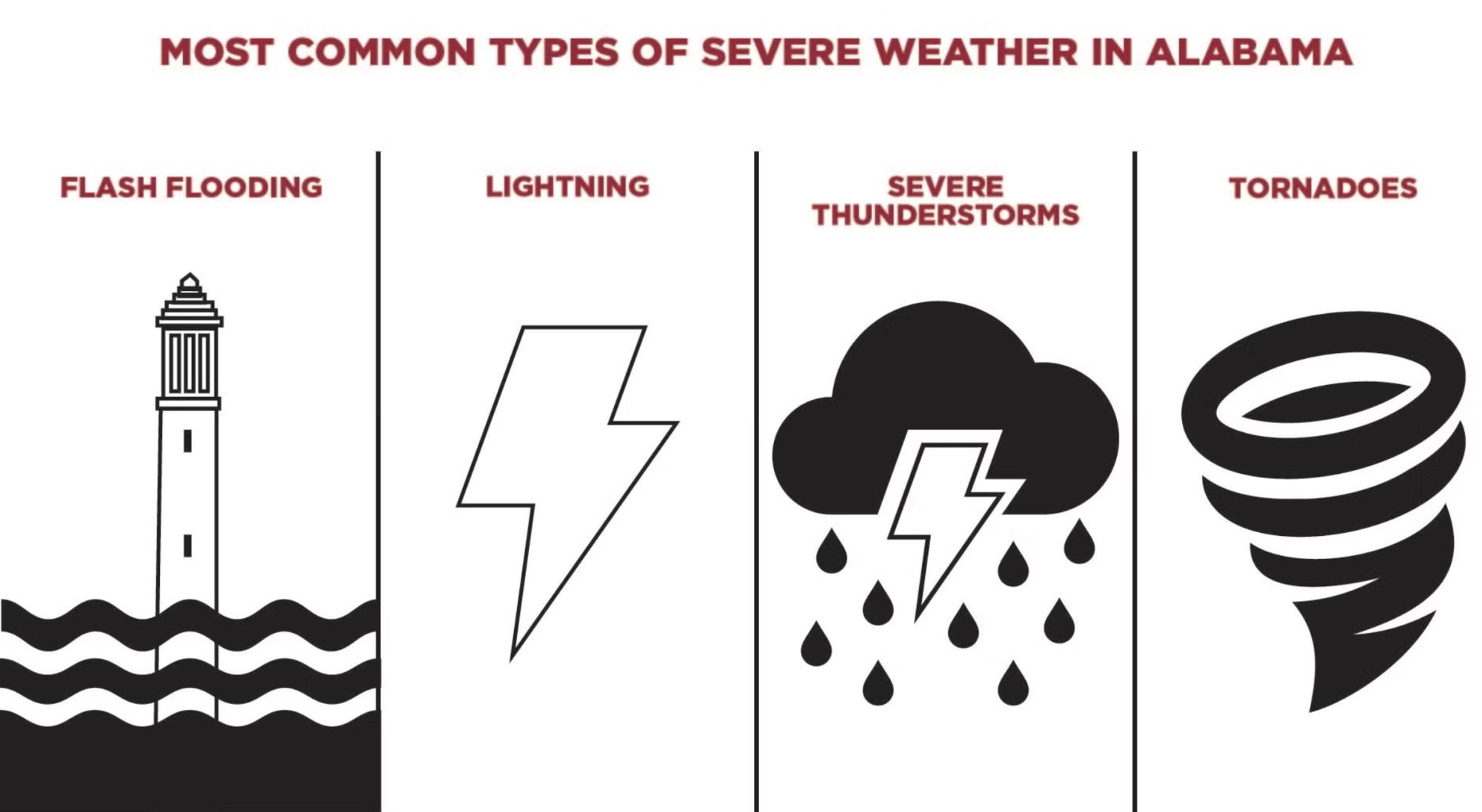 Graphic by: https://news.ua.edu/2022/02/the-most-common-types-of-severe-weather-in-alabama/ 